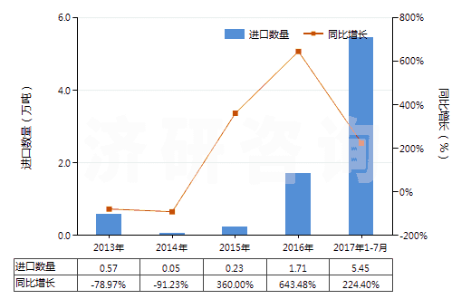 2013-2017年7月中國(guó)其他已煅燒石油焦(HS27131290)進(jìn)口量及增速統(tǒng)計(jì)